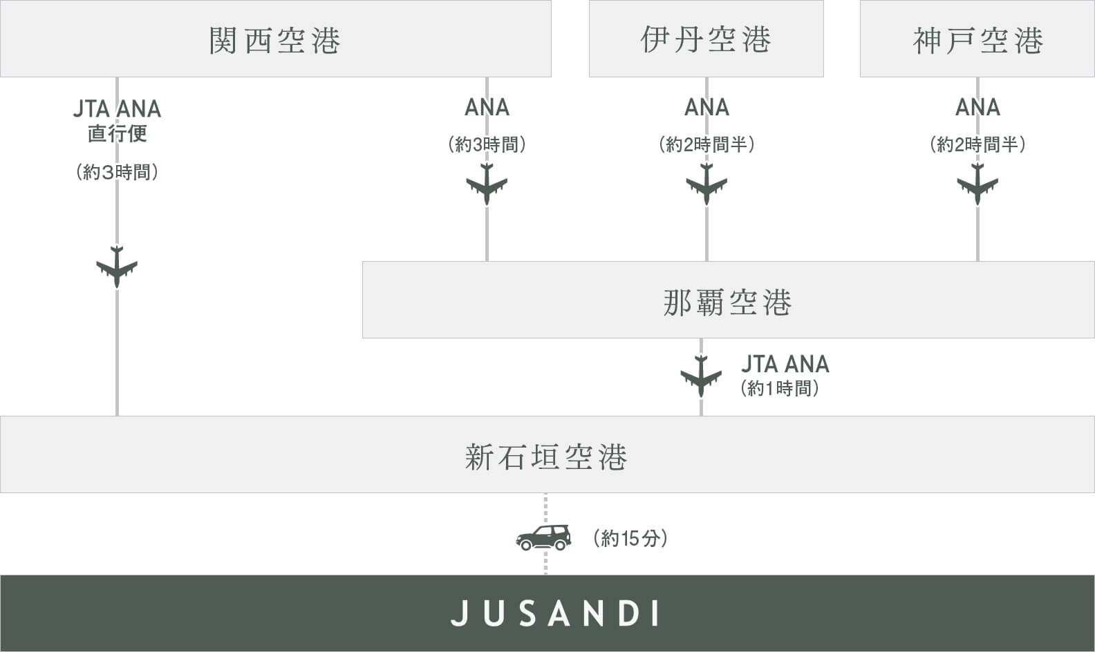 関西からのお乗り継ぎ